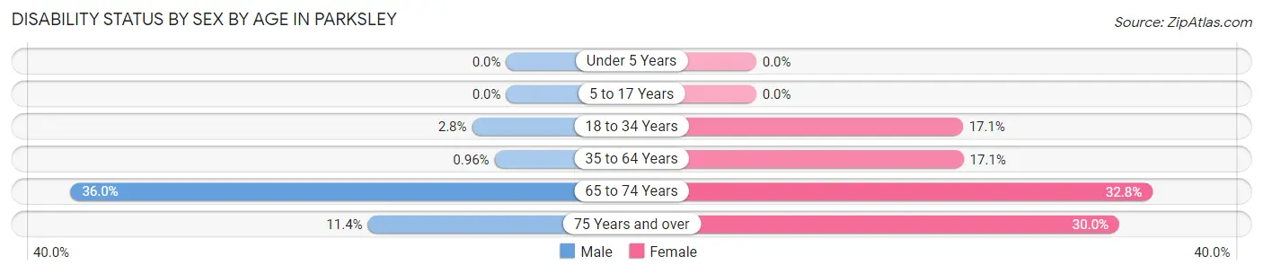 Disability Status by Sex by Age in Parksley