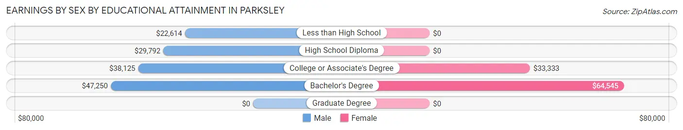 Earnings by Sex by Educational Attainment in Parksley