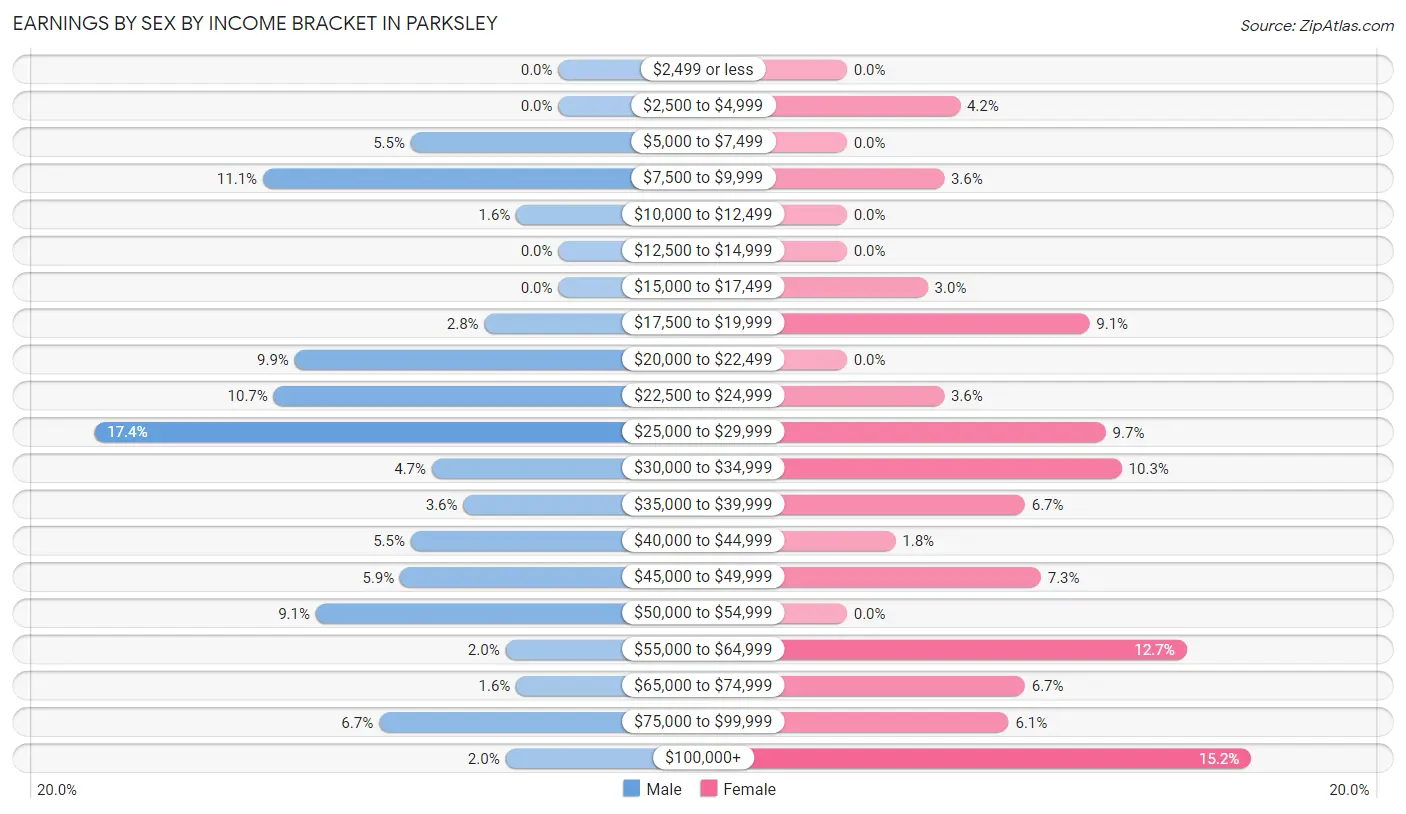 Earnings by Sex by Income Bracket in Parksley