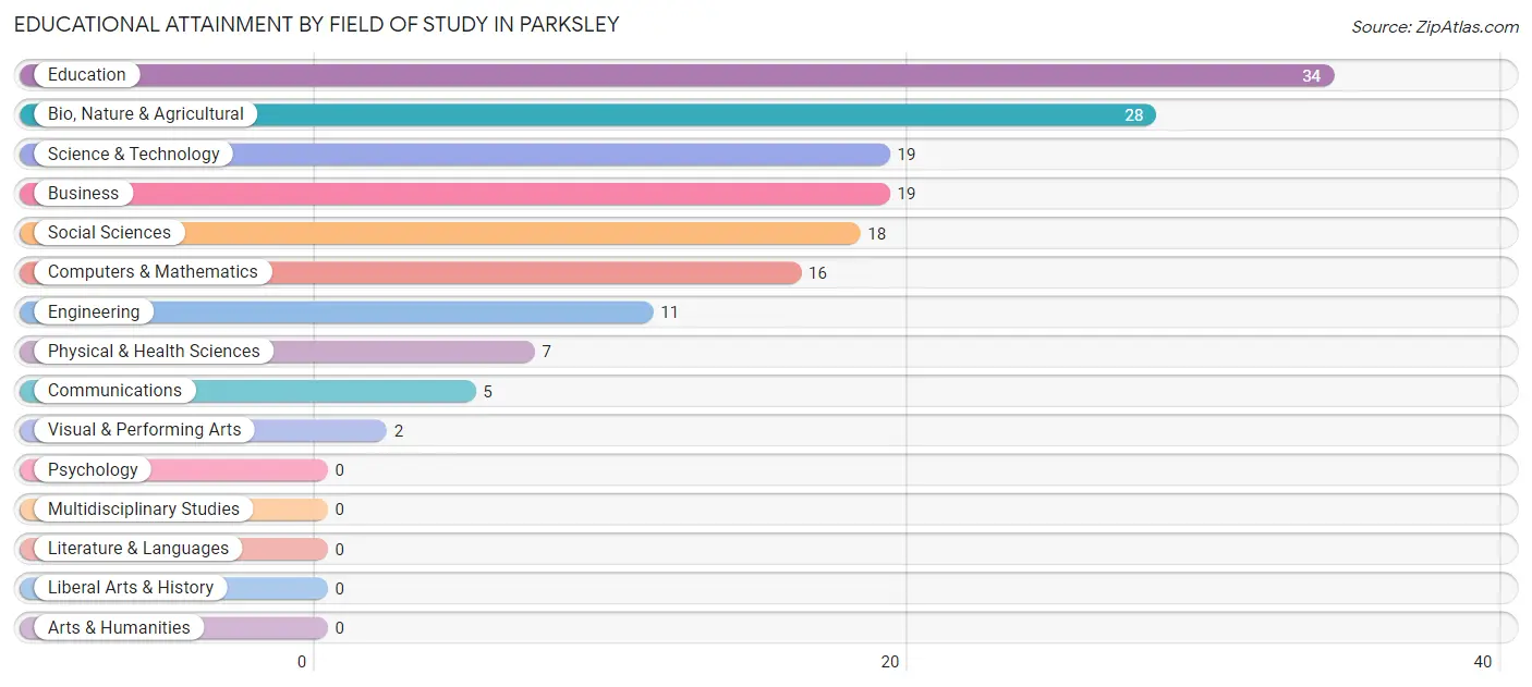 Educational Attainment by Field of Study in Parksley