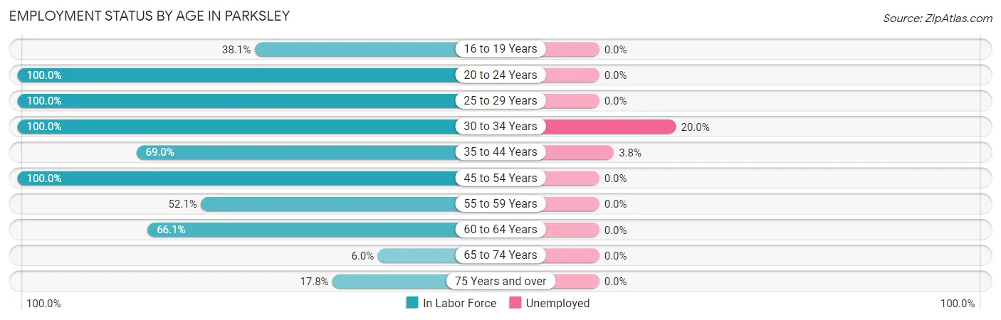Employment Status by Age in Parksley