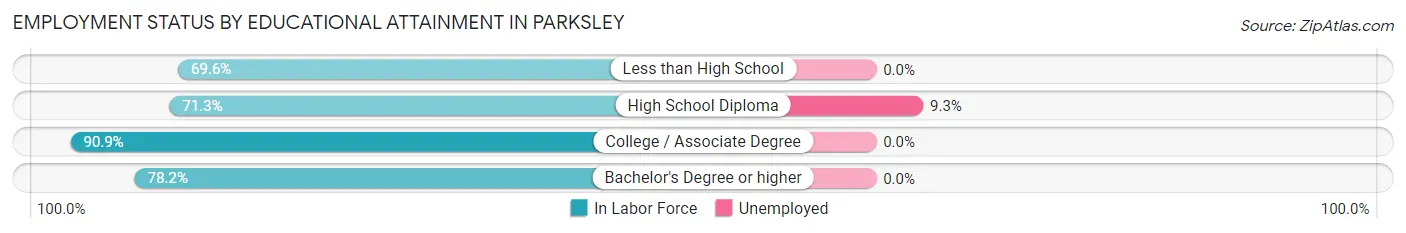 Employment Status by Educational Attainment in Parksley