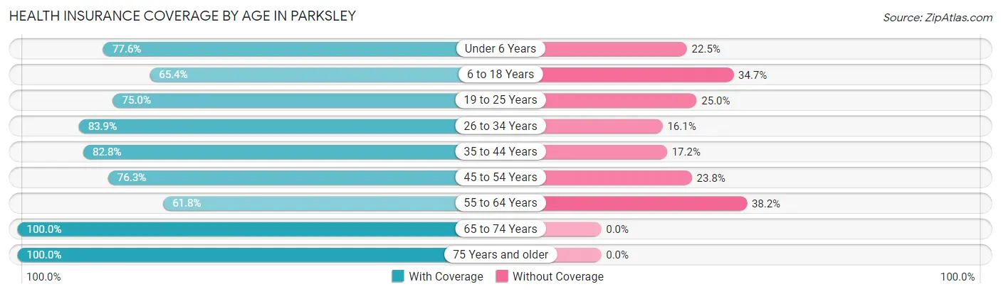 Health Insurance Coverage by Age in Parksley