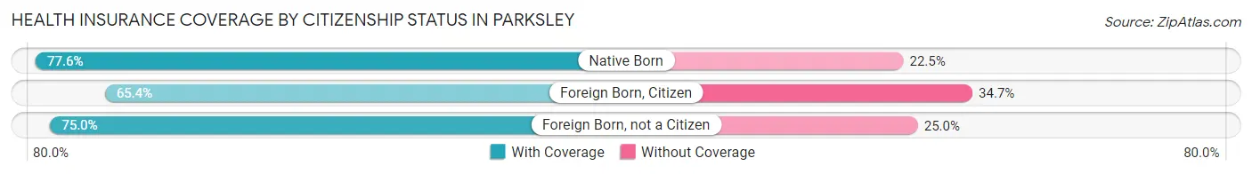 Health Insurance Coverage by Citizenship Status in Parksley