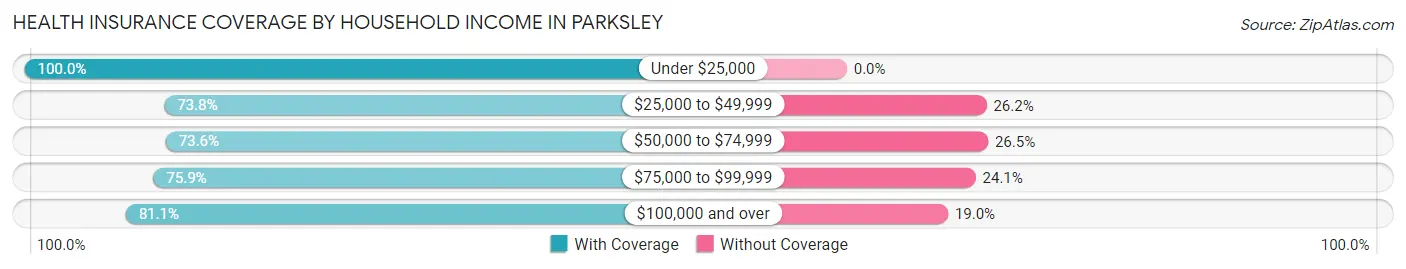 Health Insurance Coverage by Household Income in Parksley