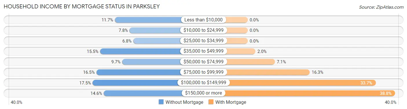 Household Income by Mortgage Status in Parksley