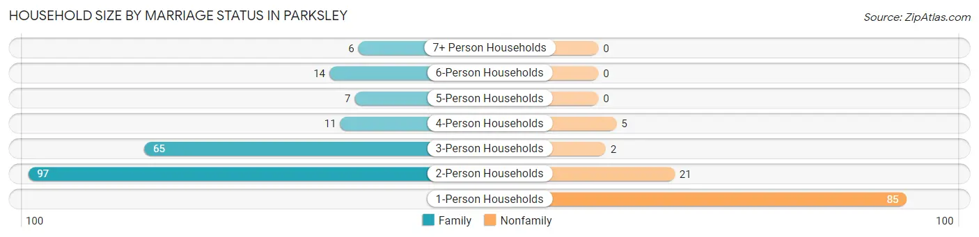 Household Size by Marriage Status in Parksley