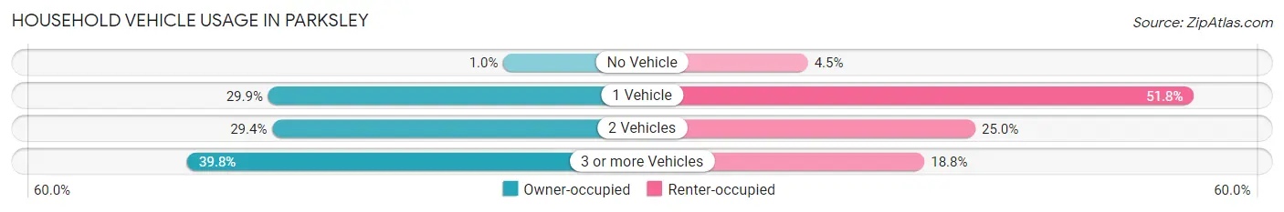 Household Vehicle Usage in Parksley