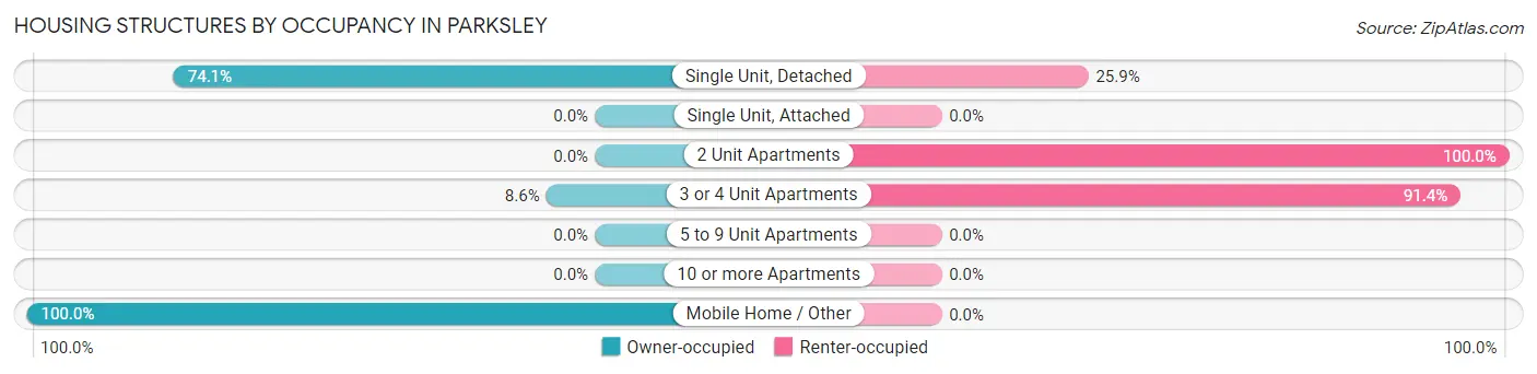 Housing Structures by Occupancy in Parksley