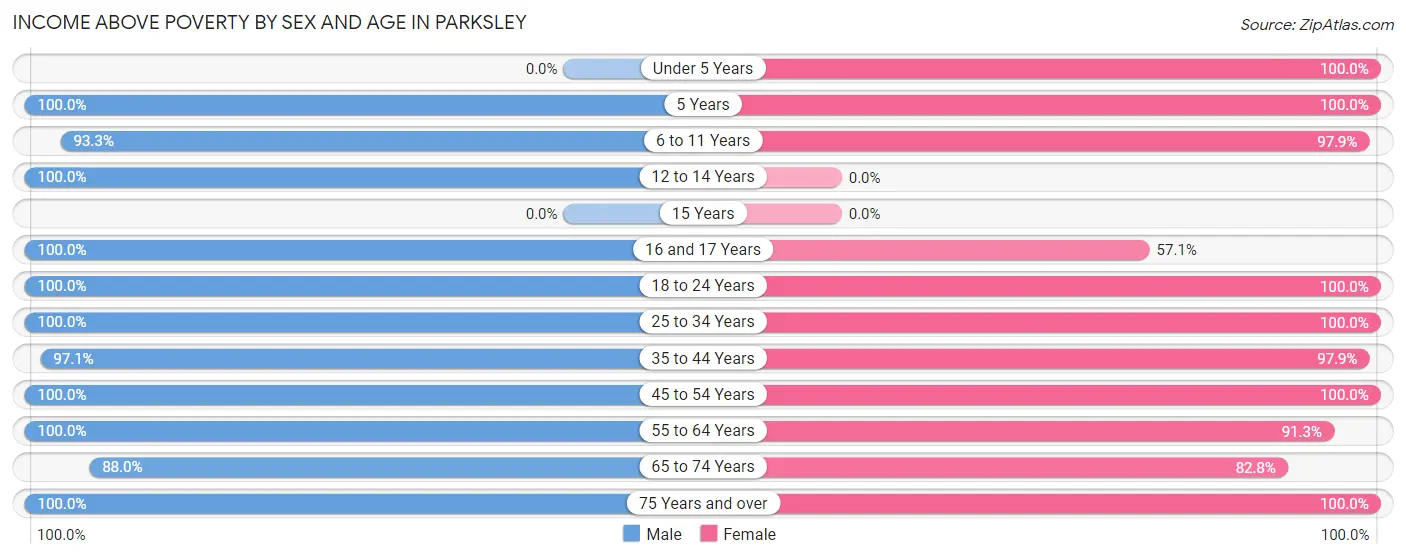 Income Above Poverty by Sex and Age in Parksley