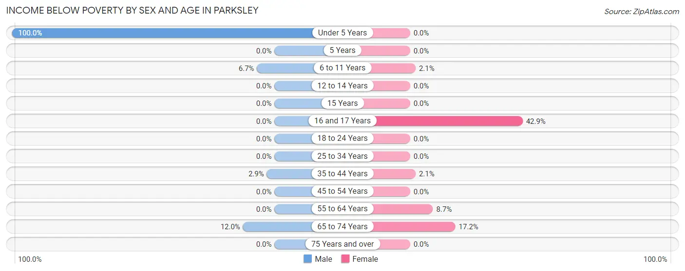 Income Below Poverty by Sex and Age in Parksley