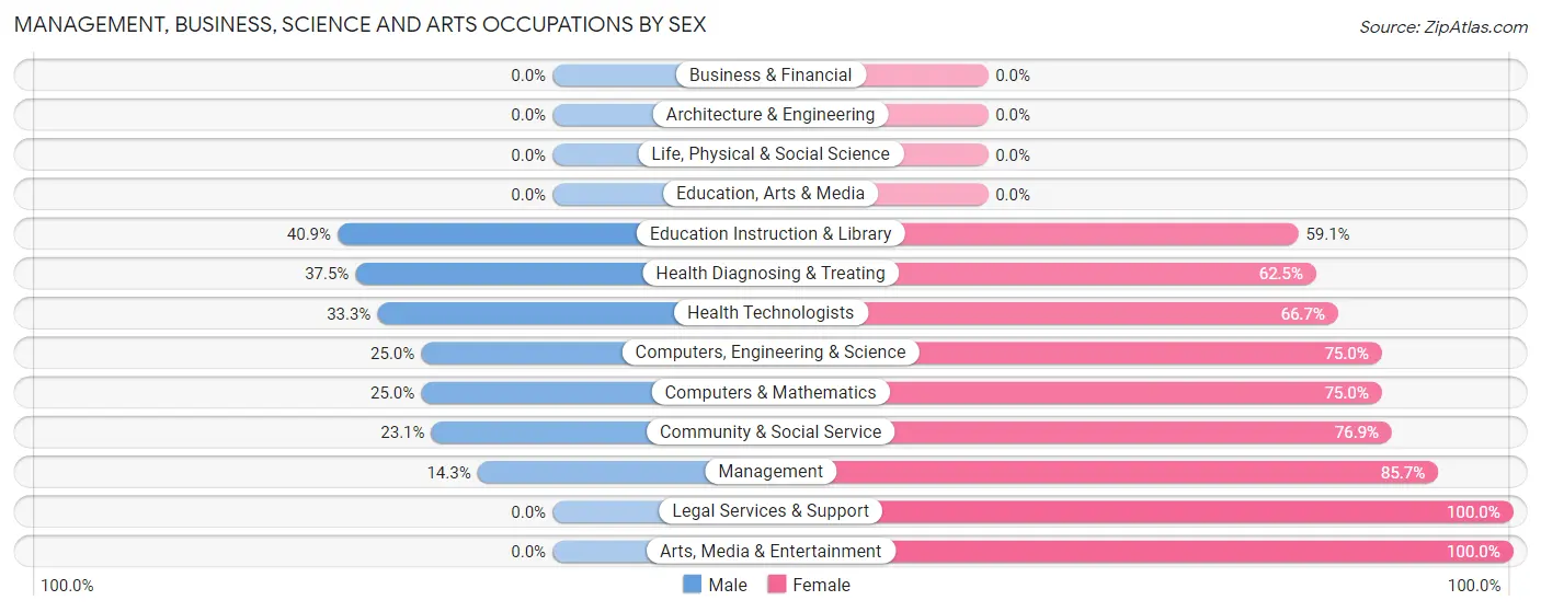 Management, Business, Science and Arts Occupations by Sex in Parksley