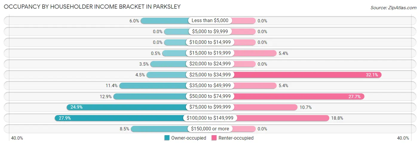 Occupancy by Householder Income Bracket in Parksley