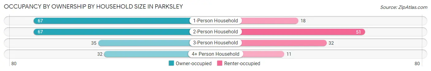 Occupancy by Ownership by Household Size in Parksley