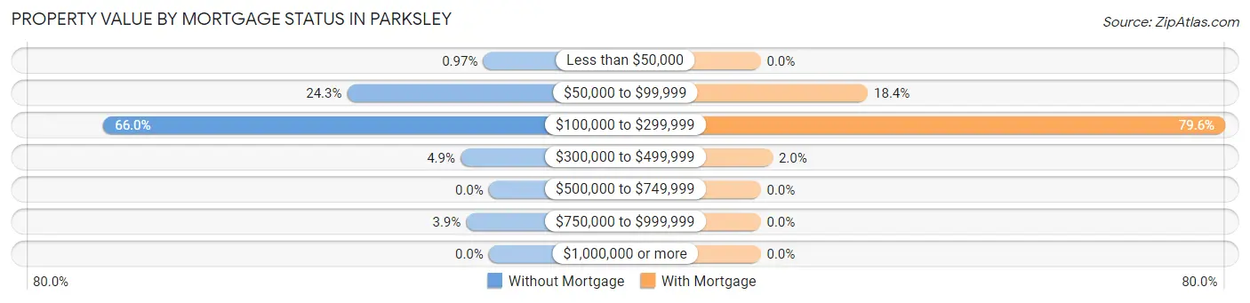 Property Value by Mortgage Status in Parksley