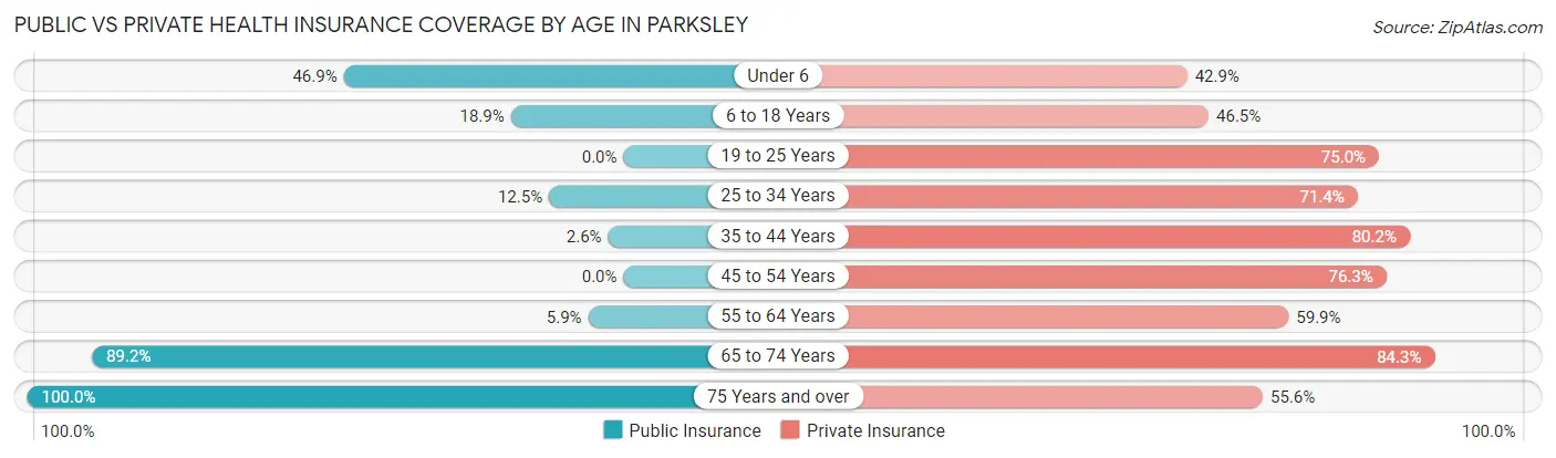 Public vs Private Health Insurance Coverage by Age in Parksley
