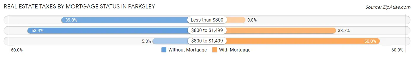 Real Estate Taxes by Mortgage Status in Parksley