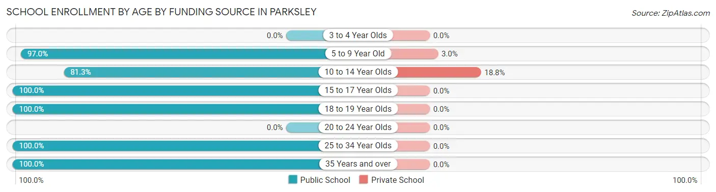School Enrollment by Age by Funding Source in Parksley