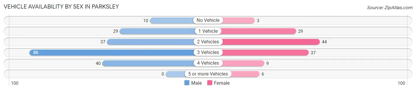 Vehicle Availability by Sex in Parksley