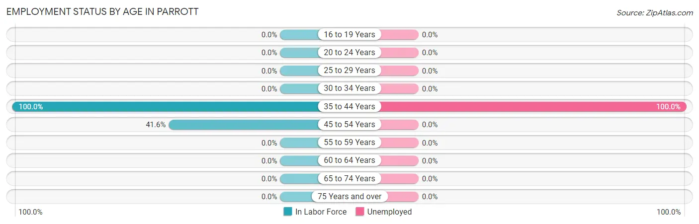 Employment Status by Age in Parrott
