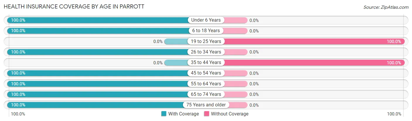 Health Insurance Coverage by Age in Parrott