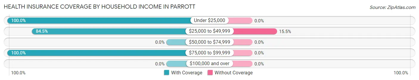 Health Insurance Coverage by Household Income in Parrott