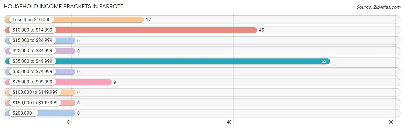 Household Income Brackets in Parrott