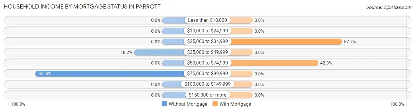 Household Income by Mortgage Status in Parrott
