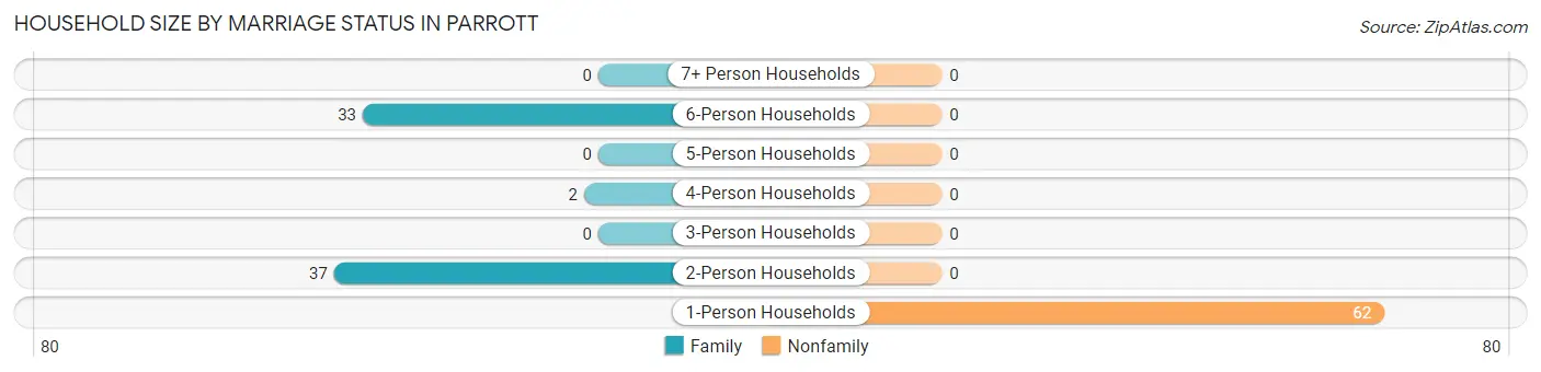Household Size by Marriage Status in Parrott