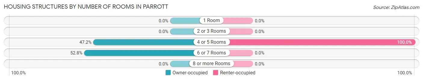 Housing Structures by Number of Rooms in Parrott