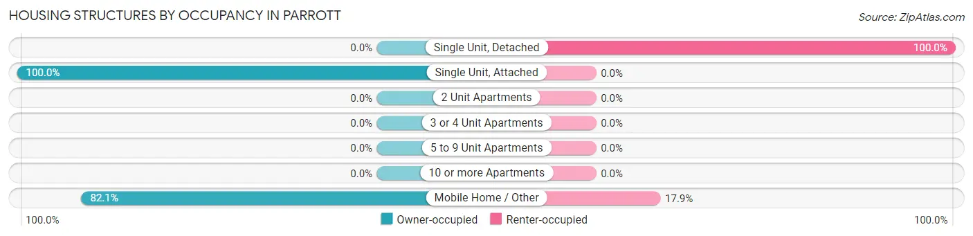Housing Structures by Occupancy in Parrott