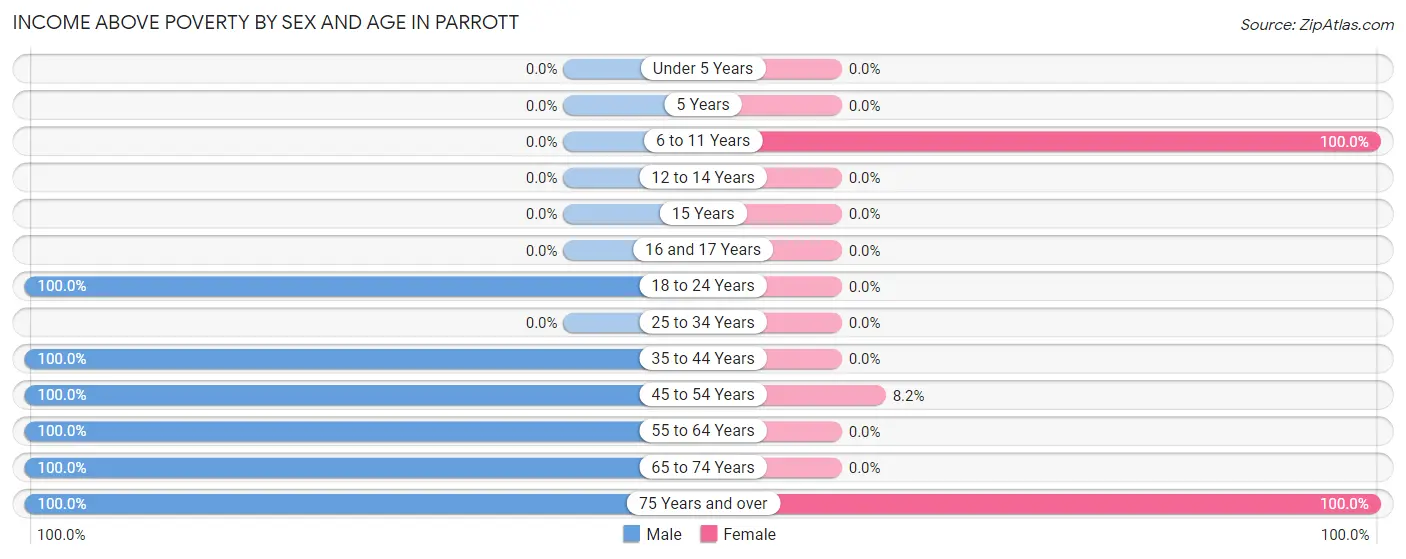 Income Above Poverty by Sex and Age in Parrott