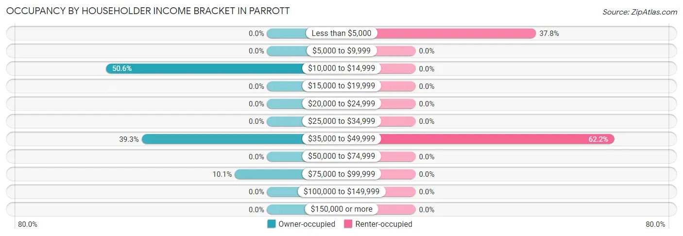 Occupancy by Householder Income Bracket in Parrott