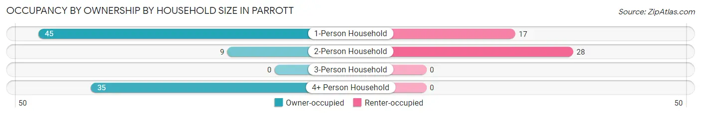 Occupancy by Ownership by Household Size in Parrott