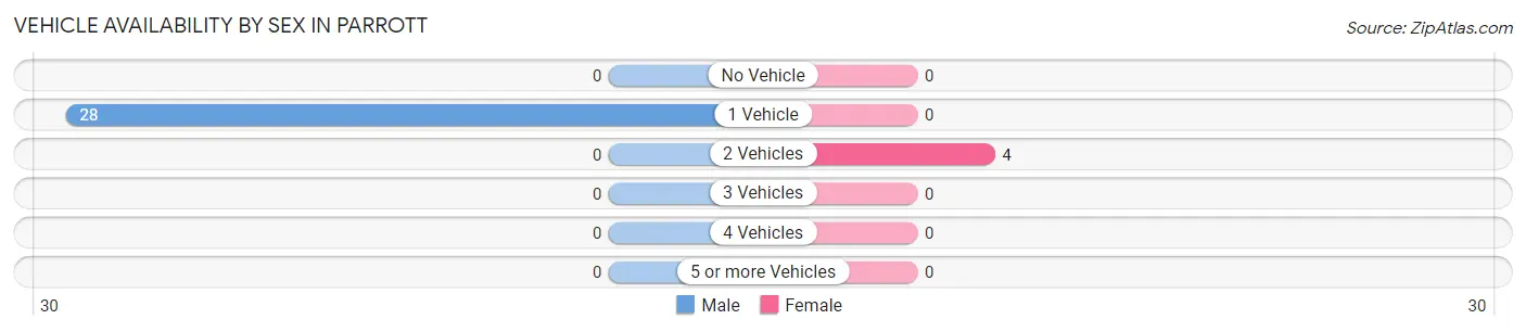 Vehicle Availability by Sex in Parrott