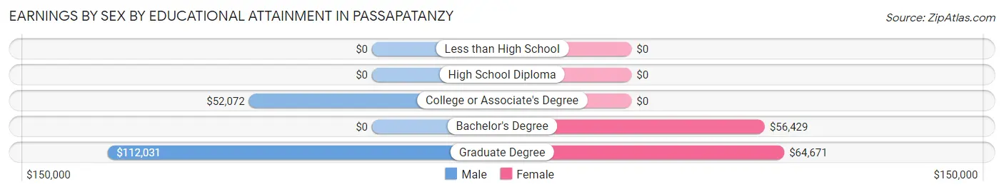 Earnings by Sex by Educational Attainment in Passapatanzy