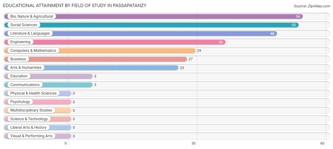 Educational Attainment by Field of Study in Passapatanzy