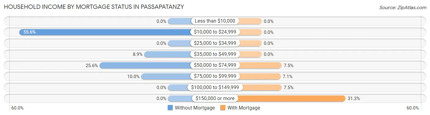 Household Income by Mortgage Status in Passapatanzy