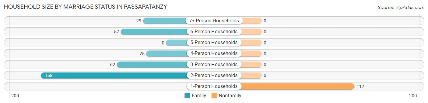 Household Size by Marriage Status in Passapatanzy