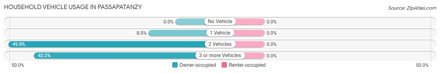 Household Vehicle Usage in Passapatanzy