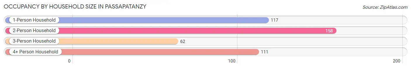 Occupancy by Household Size in Passapatanzy