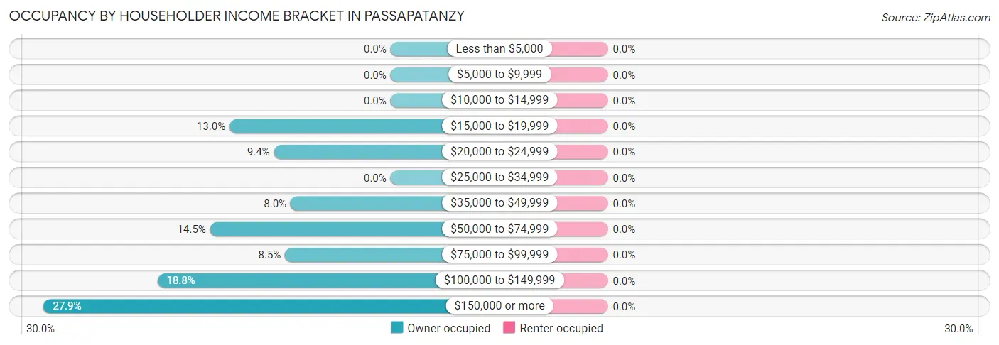 Occupancy by Householder Income Bracket in Passapatanzy