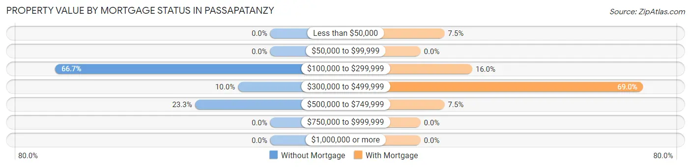 Property Value by Mortgage Status in Passapatanzy
