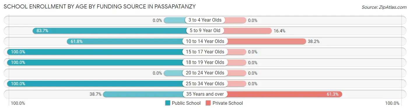 School Enrollment by Age by Funding Source in Passapatanzy