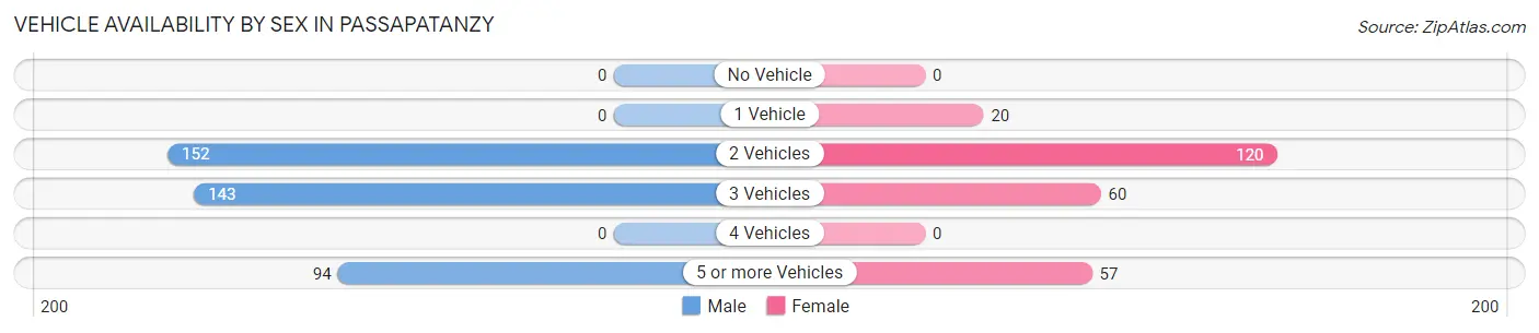 Vehicle Availability by Sex in Passapatanzy