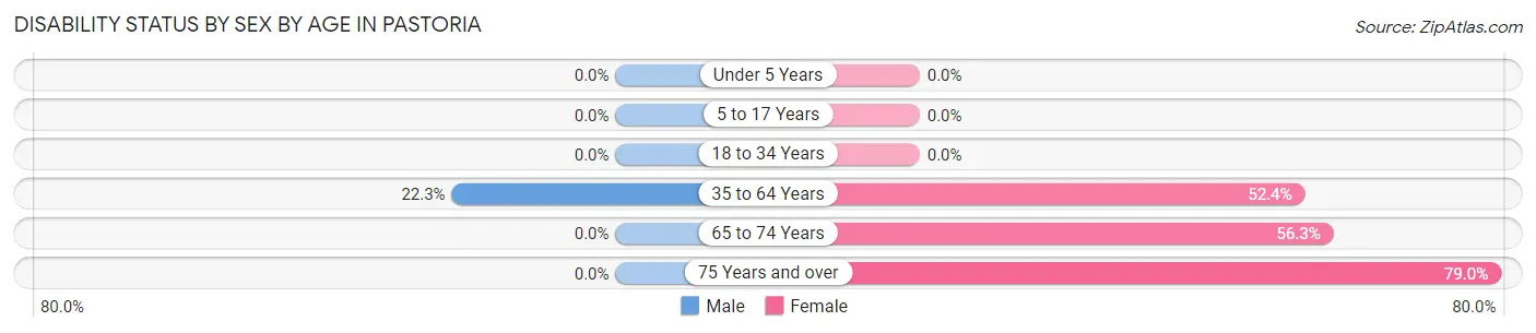 Disability Status by Sex by Age in Pastoria
