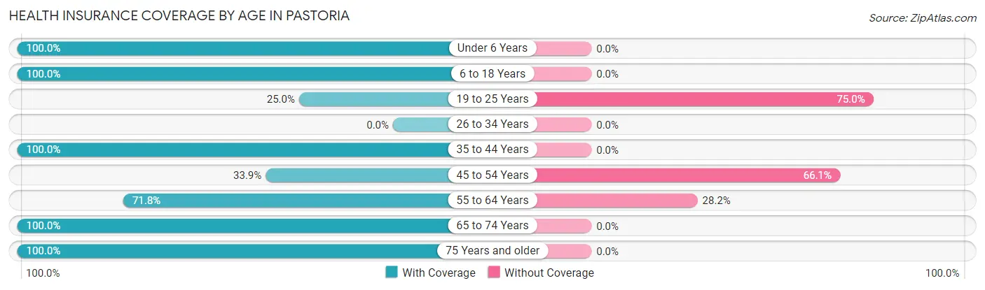 Health Insurance Coverage by Age in Pastoria