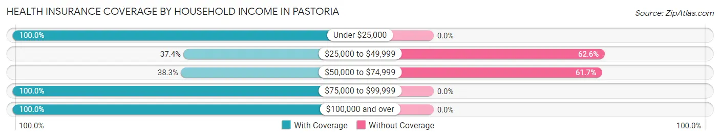 Health Insurance Coverage by Household Income in Pastoria