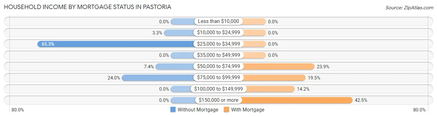 Household Income by Mortgage Status in Pastoria