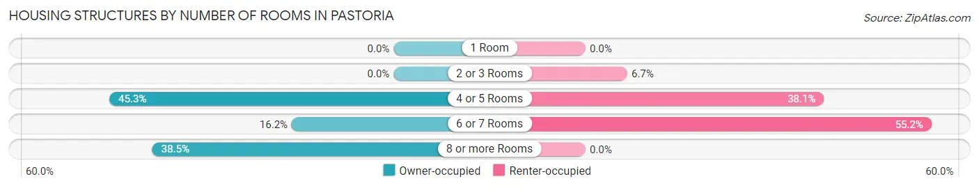 Housing Structures by Number of Rooms in Pastoria